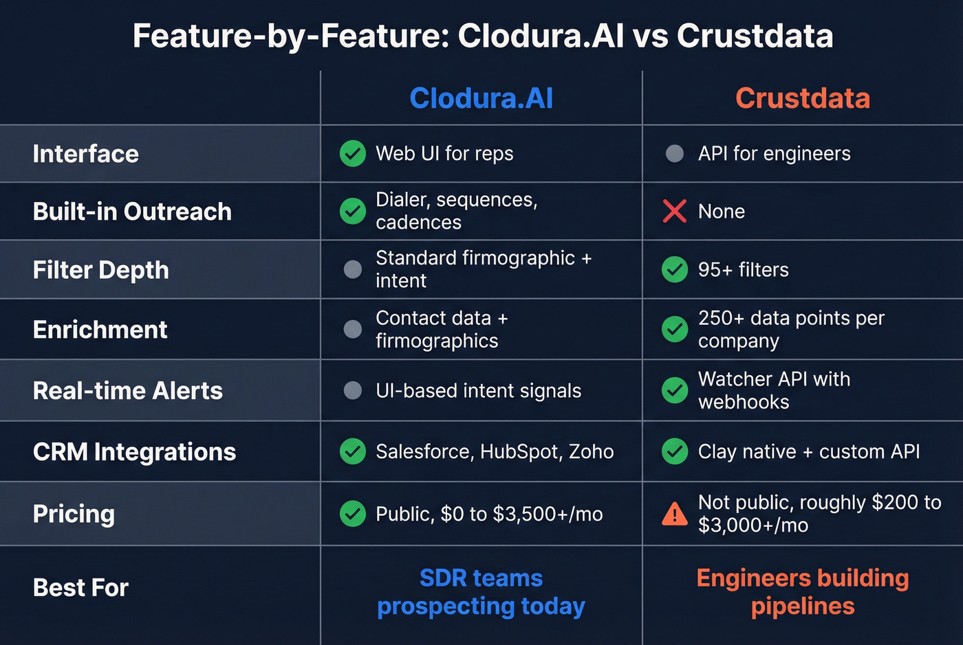 Feature matrix comparing Clodura.AI and Crustdata across key categories