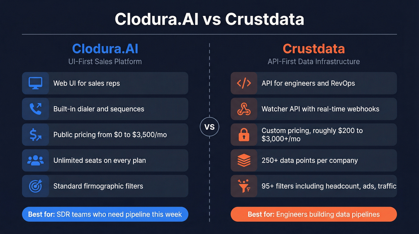 Clodura.AI vs Crustdata head-to-head comparison diagram