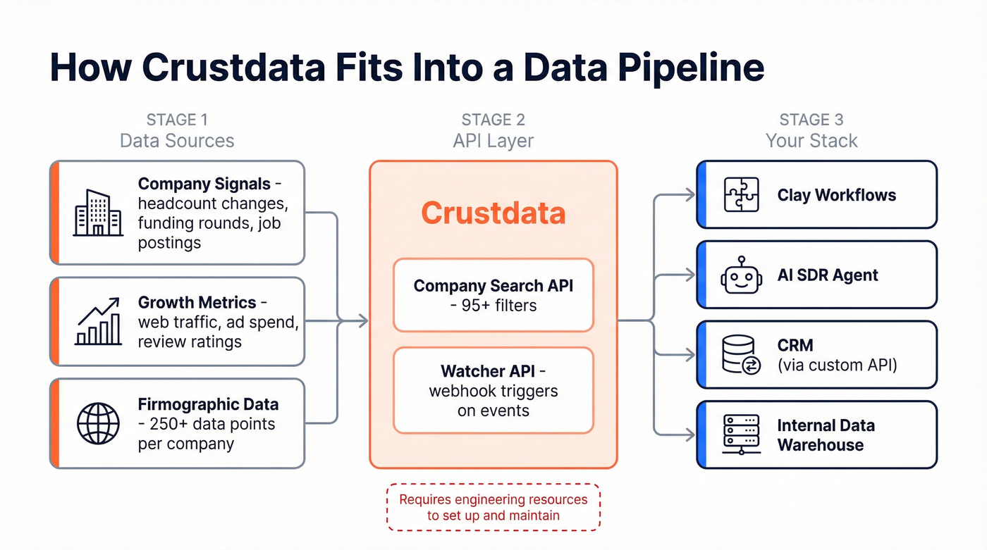 Crustdata API architecture showing Watcher API and data pipeline flow