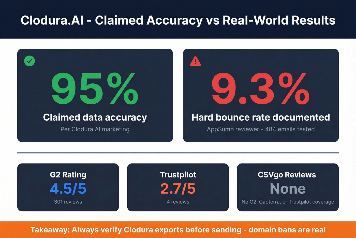 Clodura.AI user-reported data accuracy vs claims stat card