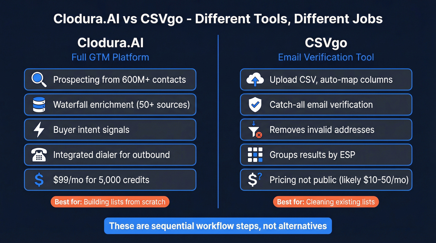 Clodura.AI vs CSVgo head-to-head comparison diagram
