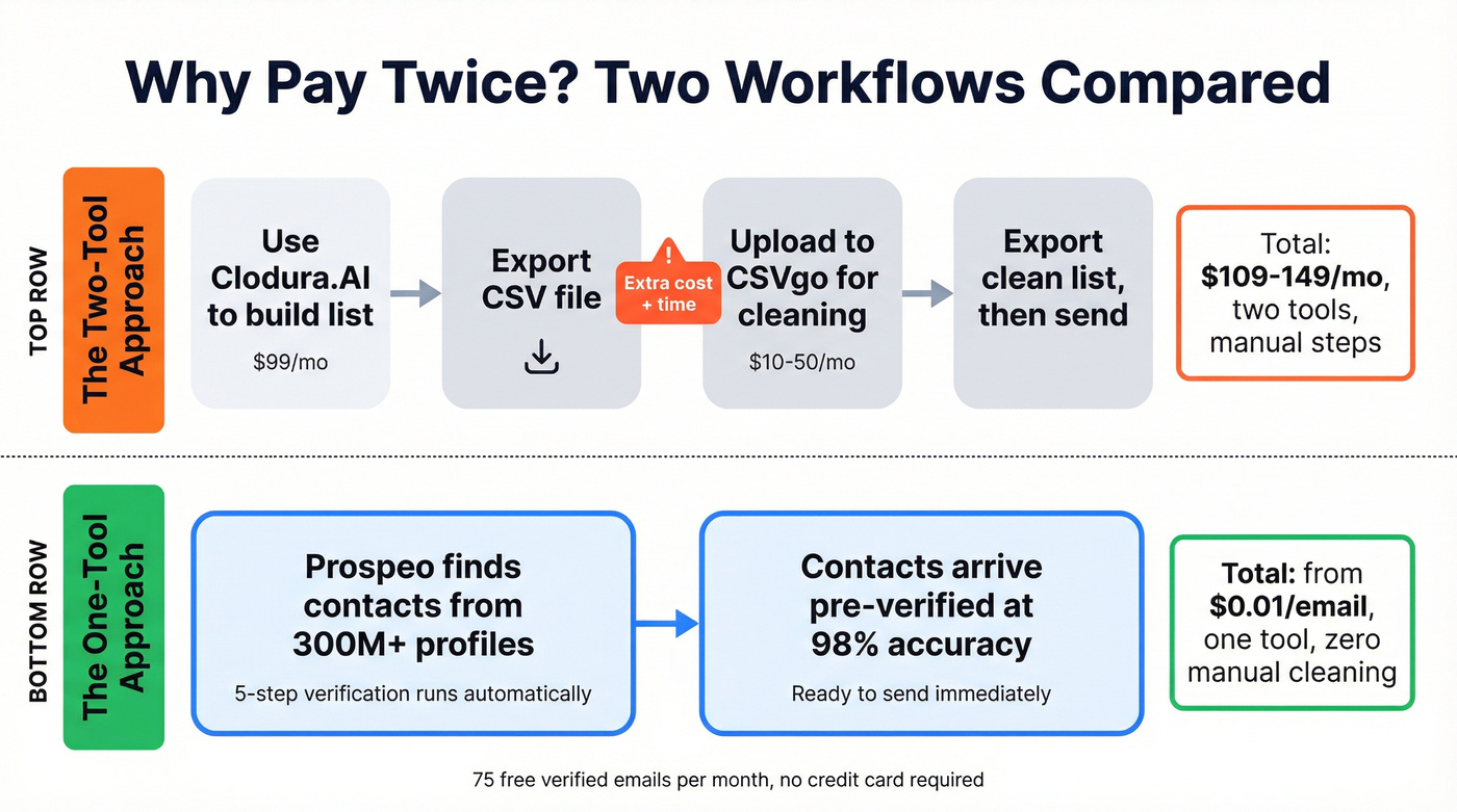 Two-tool workflow vs single-tool workflow comparison flow chart