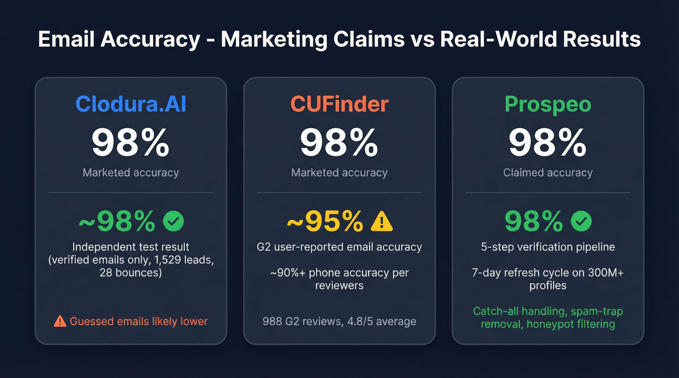 Email accuracy claims vs real-world test results