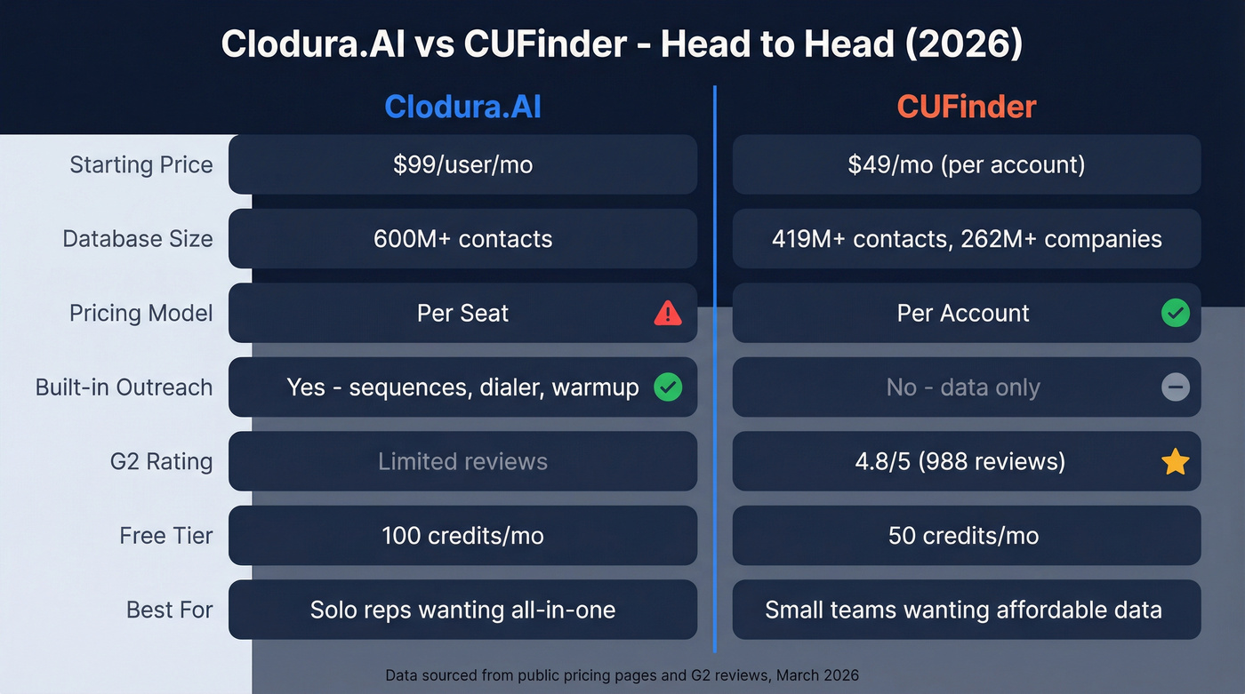 Clodura.AI vs CUFinder head-to-head feature comparison diagram