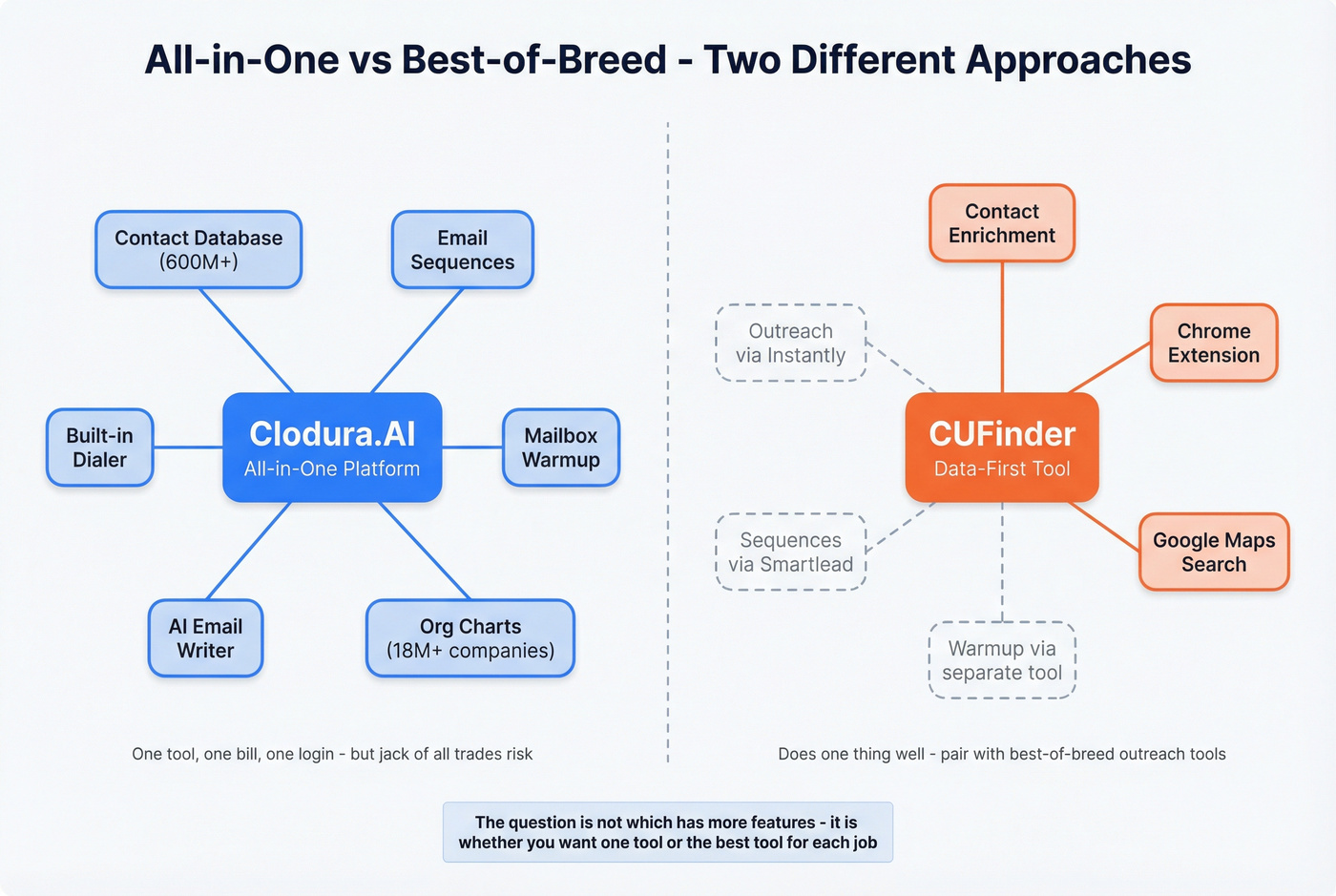 Clodura.AI vs CUFinder feature philosophy diagram