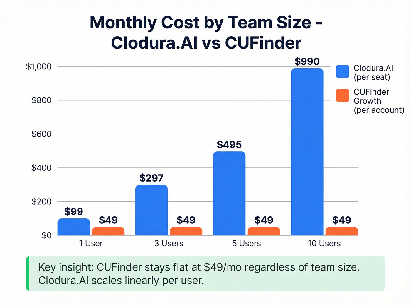 Team cost comparison chart for Clodura.AI vs CUFinder