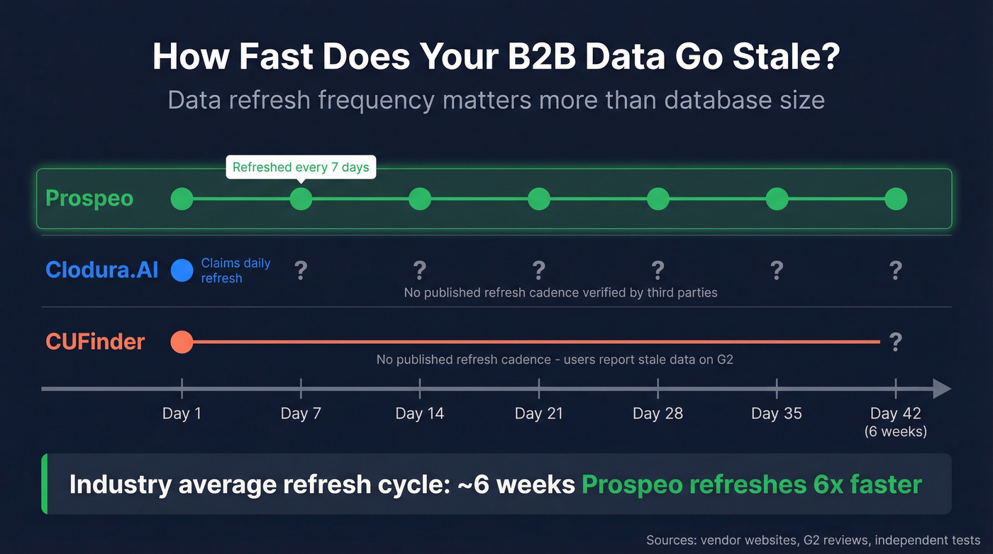 Data refresh frequency comparison timeline visualization