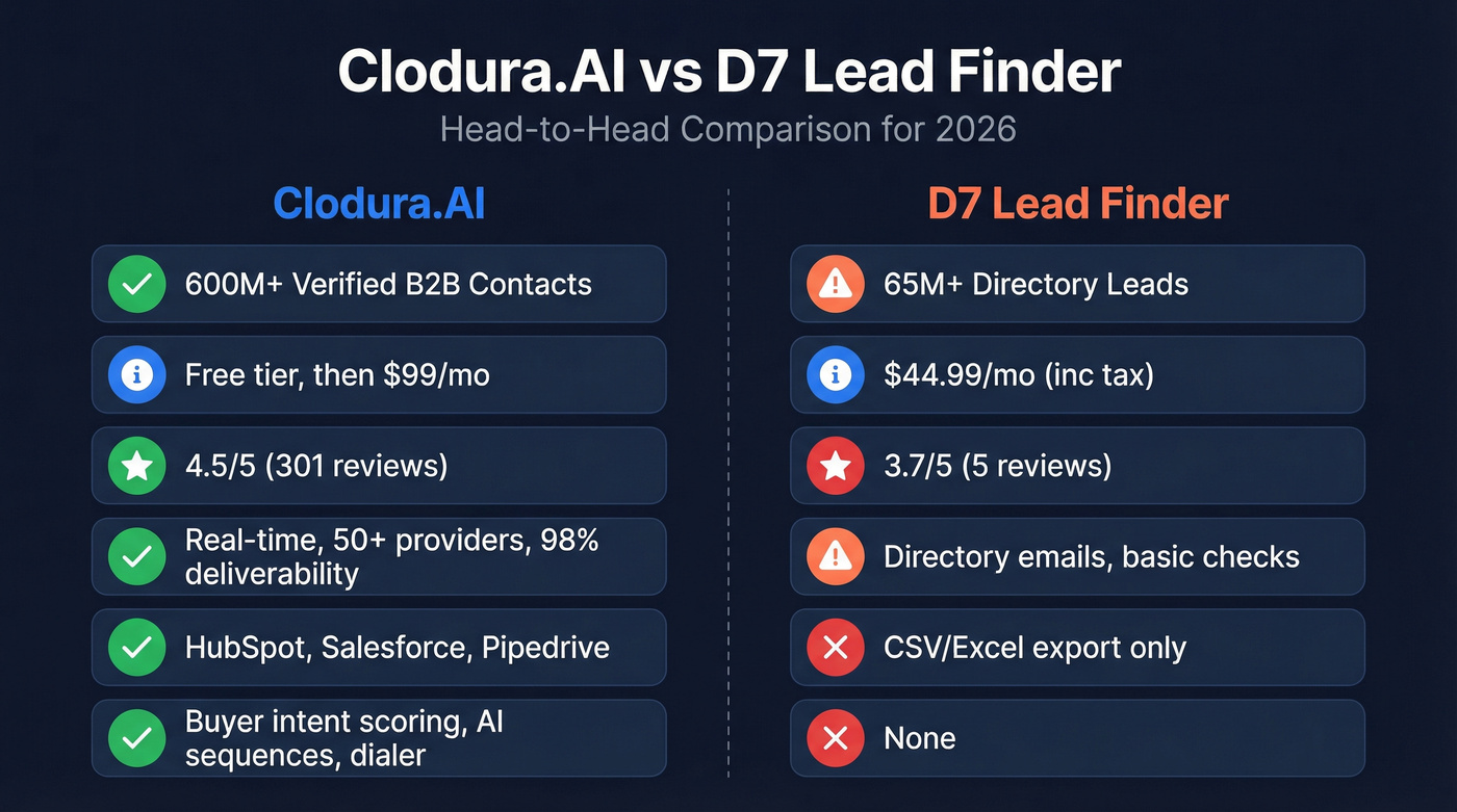 Clodura.AI vs D7 Lead Finder head-to-head comparison