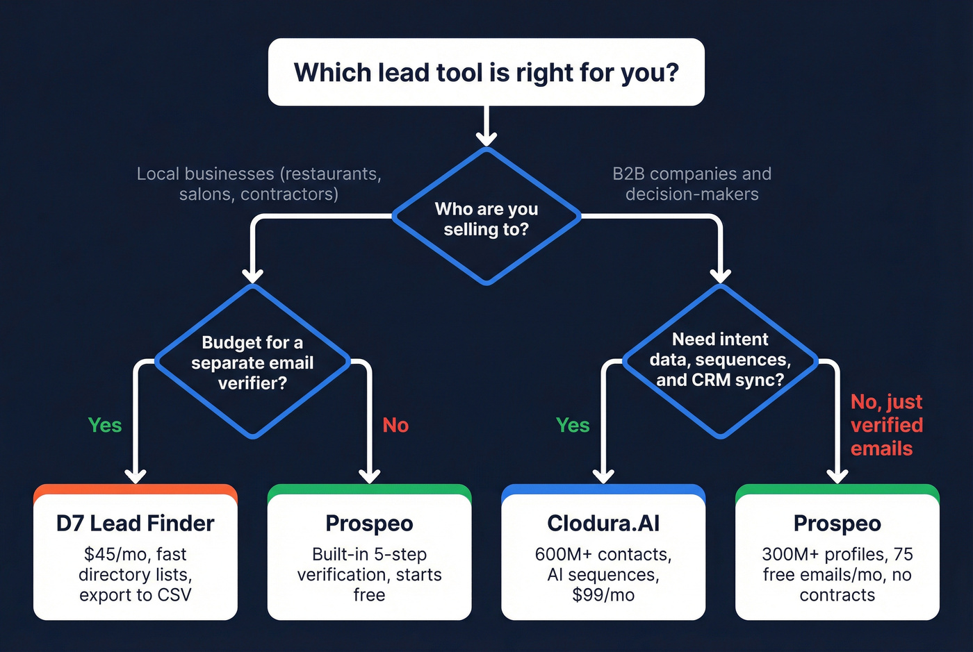 Decision tree for choosing Clodura.AI, D7, or Prospeo