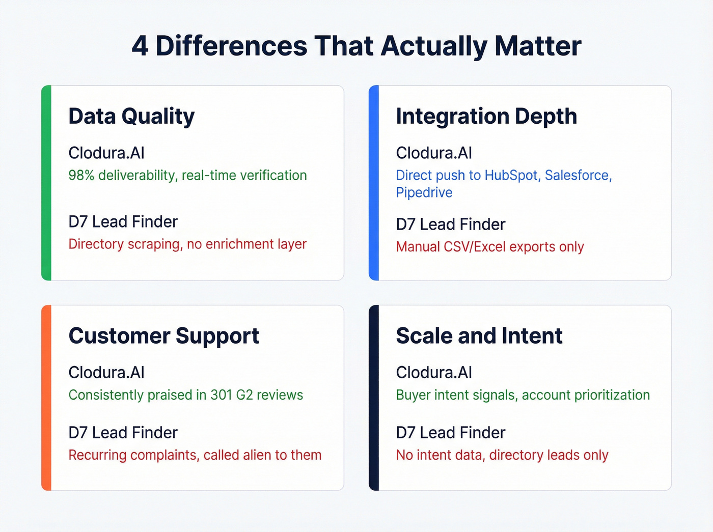 Four key differences between Clodura.AI and D7 Lead Finder
