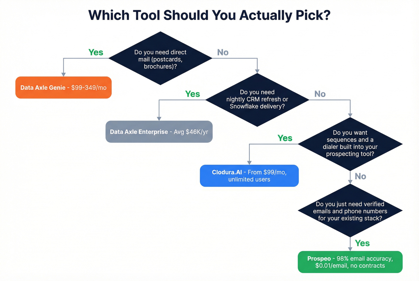 Decision flowchart helping teams choose between Clodura.AI and Data Axle products