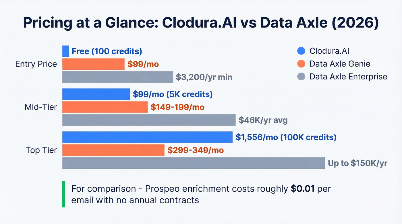 Pricing tiers comparison chart for Clodura.AI and Data Axle products