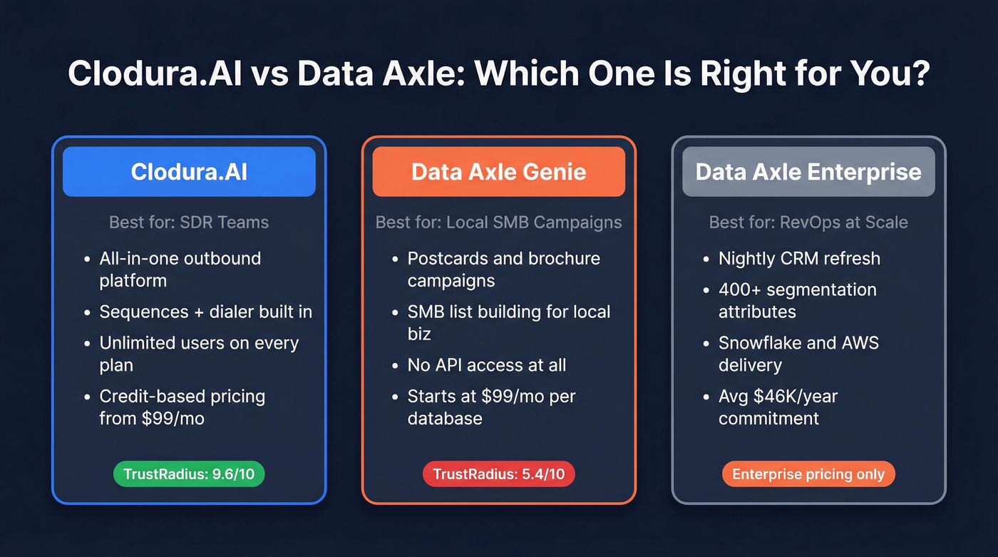 Clodura.AI vs Data Axle Genie vs Data Axle Enterprise verdict comparison