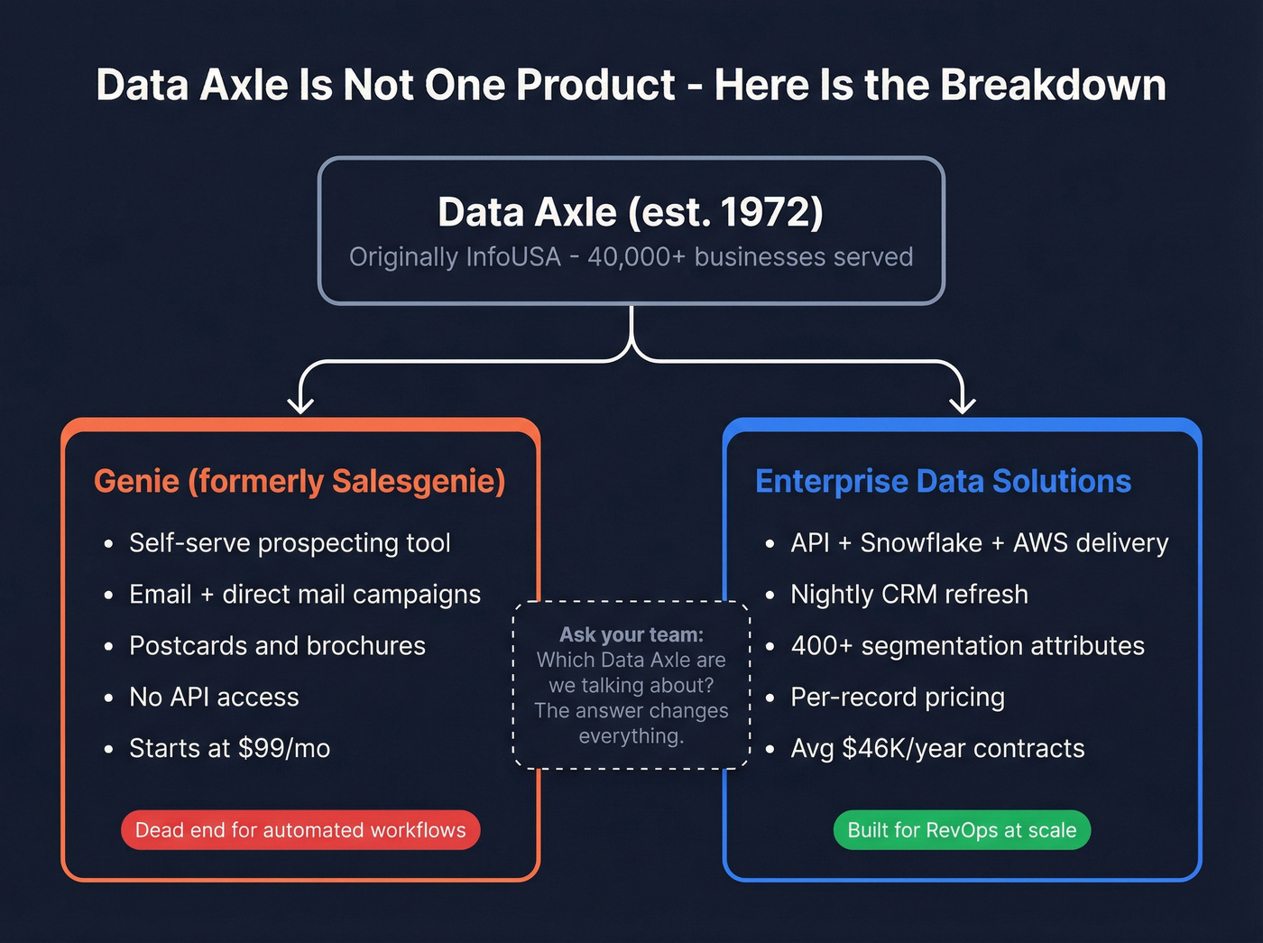 Data Axle product family breakdown showing Genie vs Enterprise differences