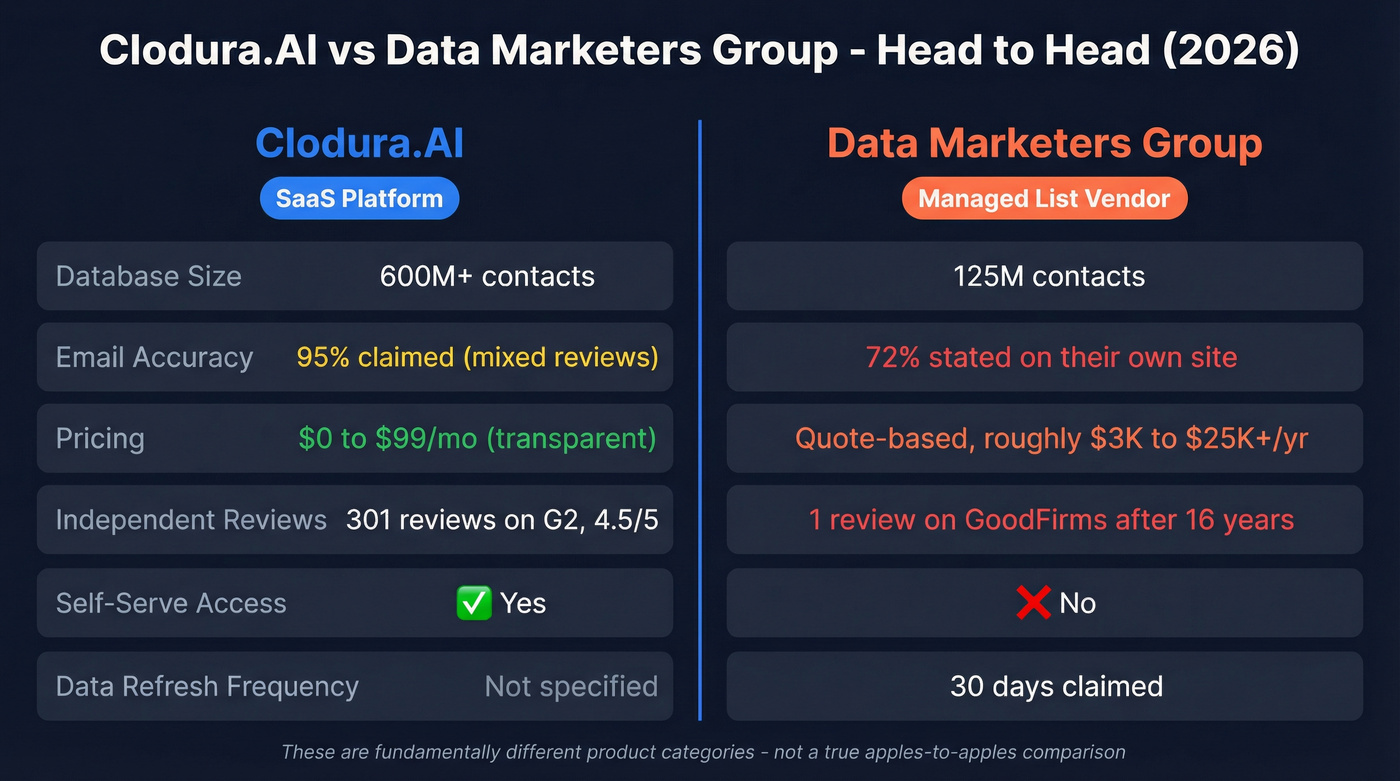 Clodura.AI vs Data Marketers Group head-to-head comparison diagram