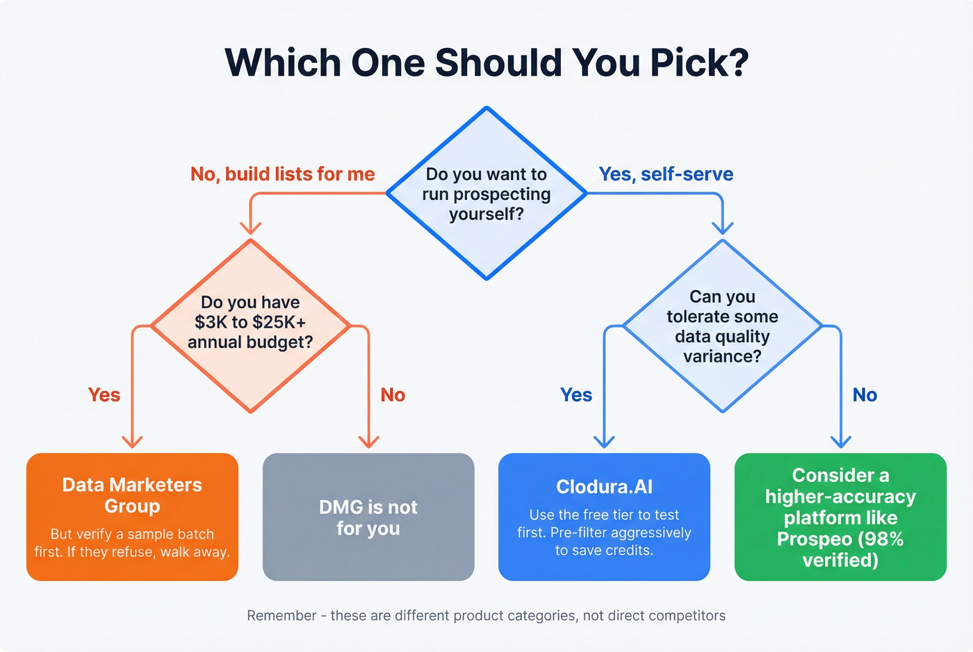 Decision flowchart for choosing between Clodura.AI and DMG
