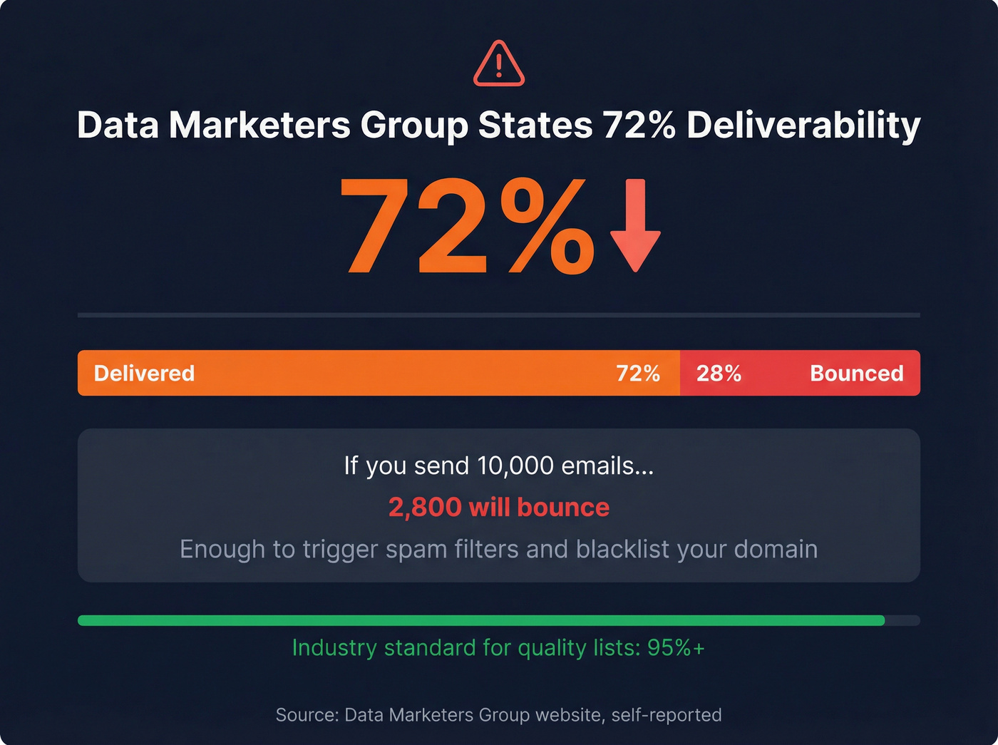 DMG 72% deliverability rate warning stat card