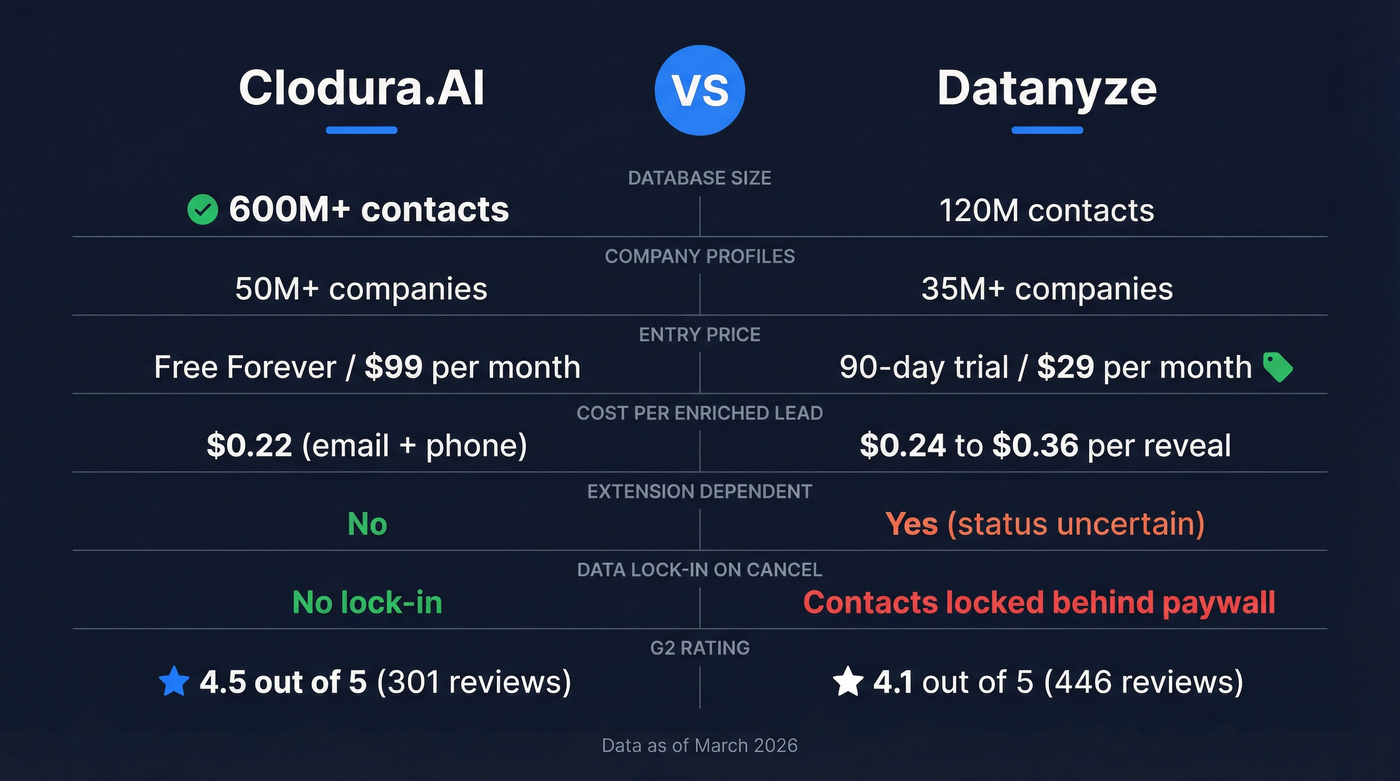 Clodura.AI vs Datanyze head-to-head feature comparison