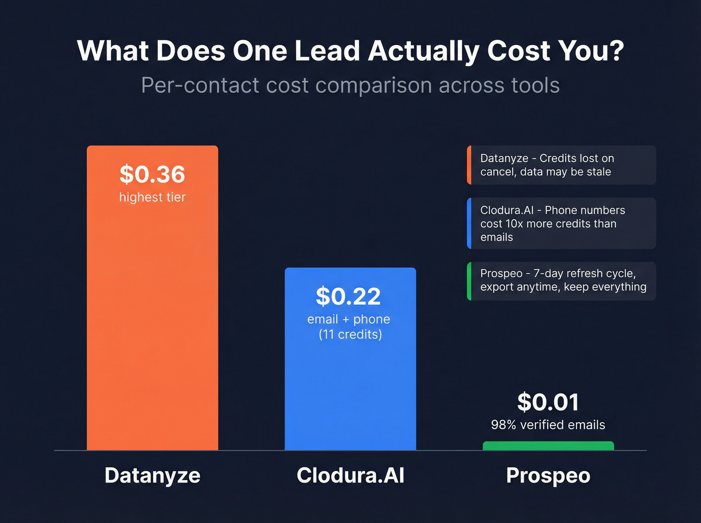 Credit cost comparison across Clodura.AI, Datanyze, and Prospeo