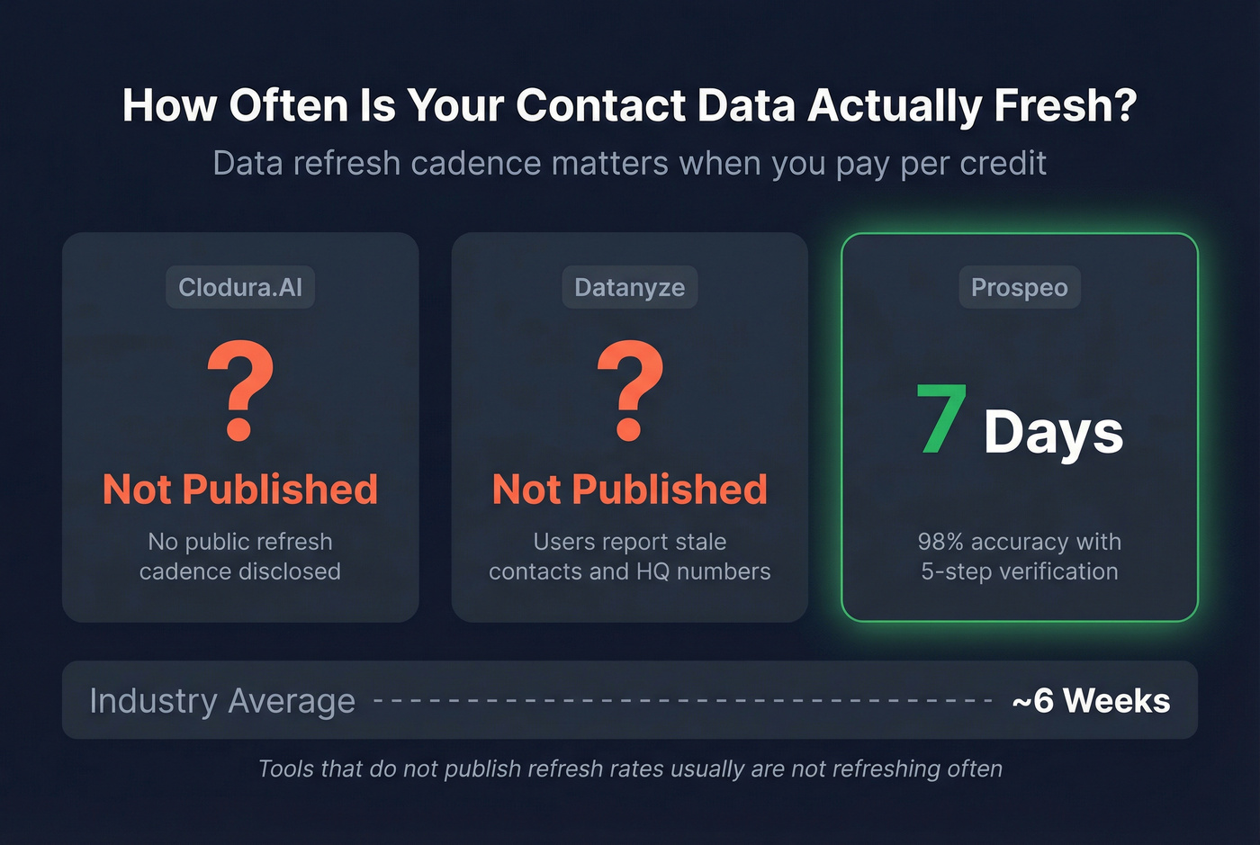 Data refresh cycle comparison stat card