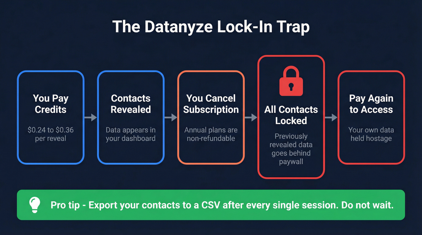 Datanyze data lock-in cancellation flow diagram