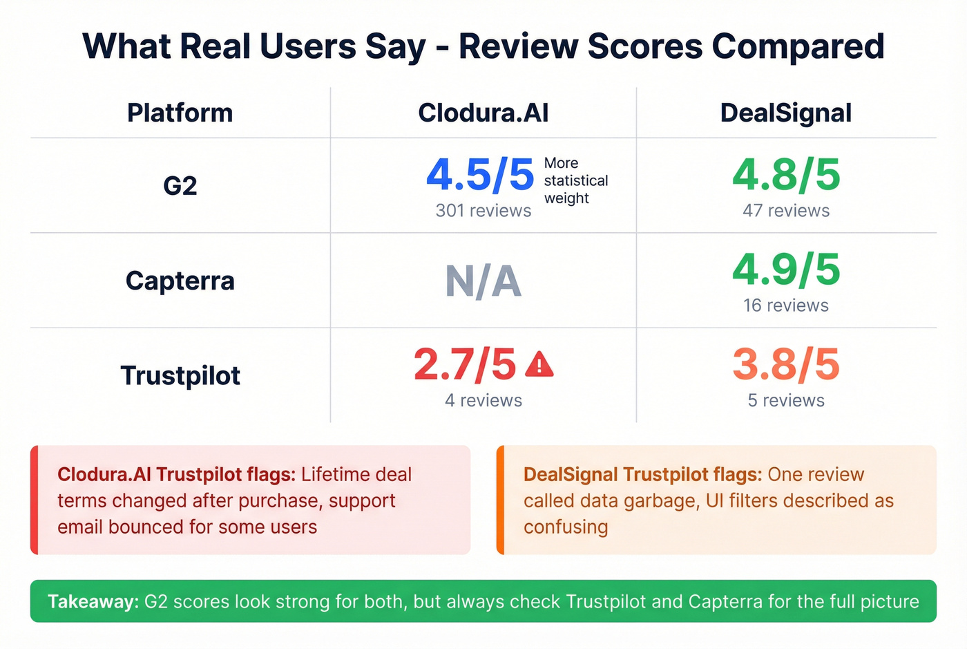 Review scores comparison across G2 Trustpilot Capterra