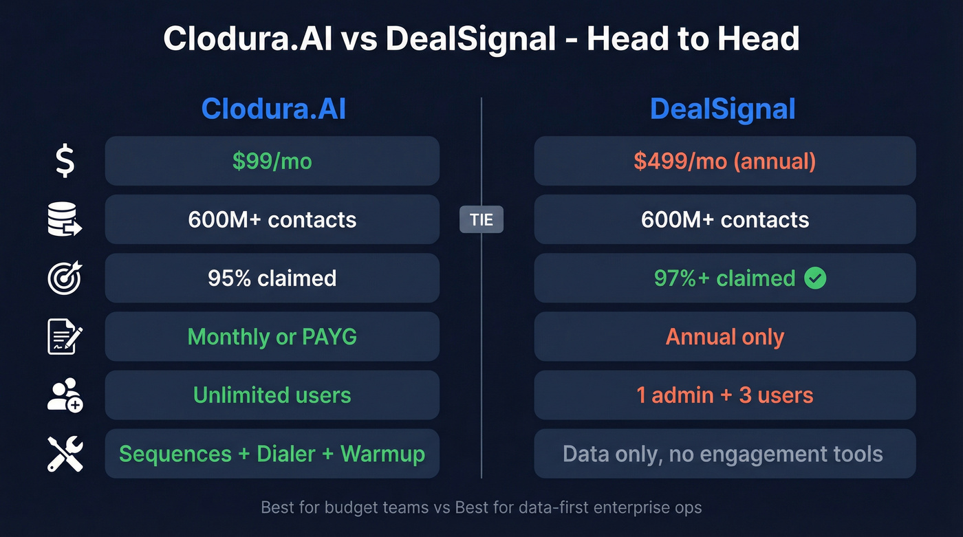 Clodura.AI vs DealSignal head-to-head feature comparison
