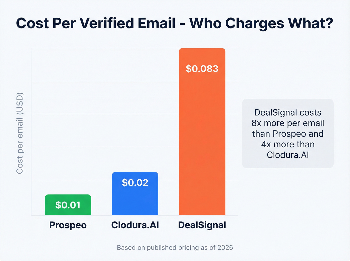 Cost per email comparison across three tools