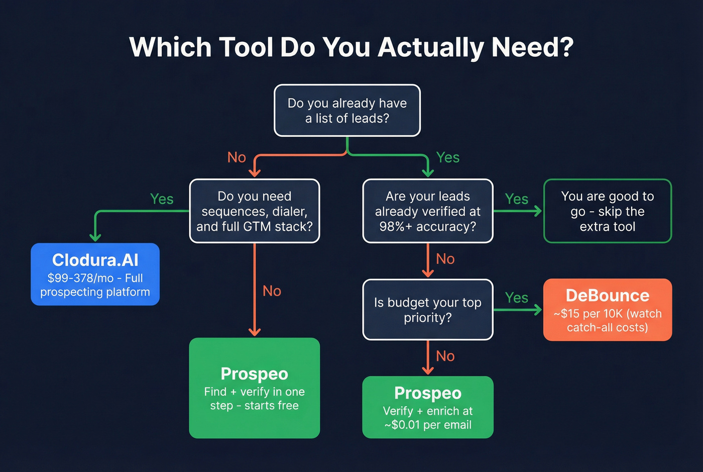 Decision flowchart for choosing Clodura DeBounce or Prospeo