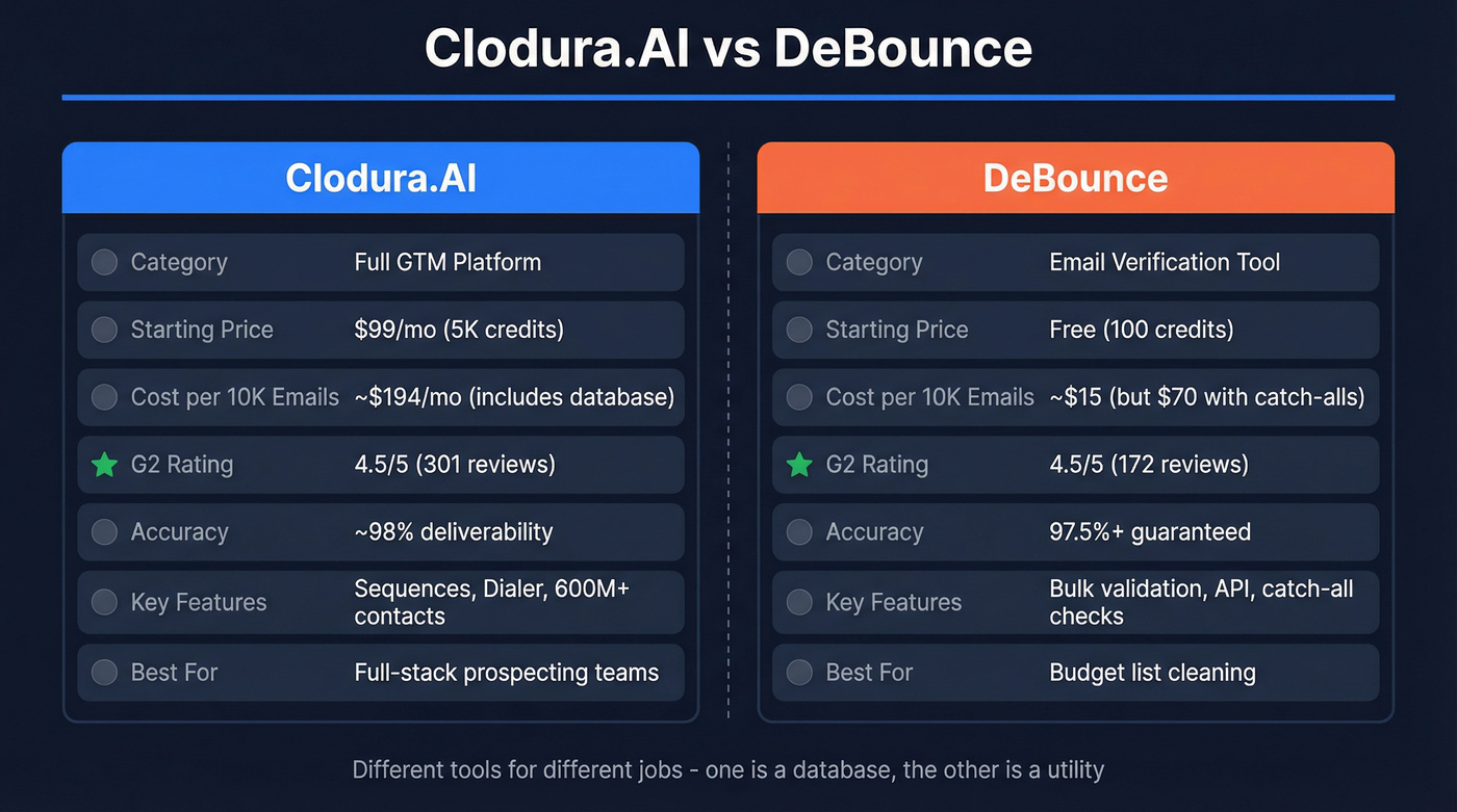 Clodura.AI vs DeBounce head-to-head feature comparison