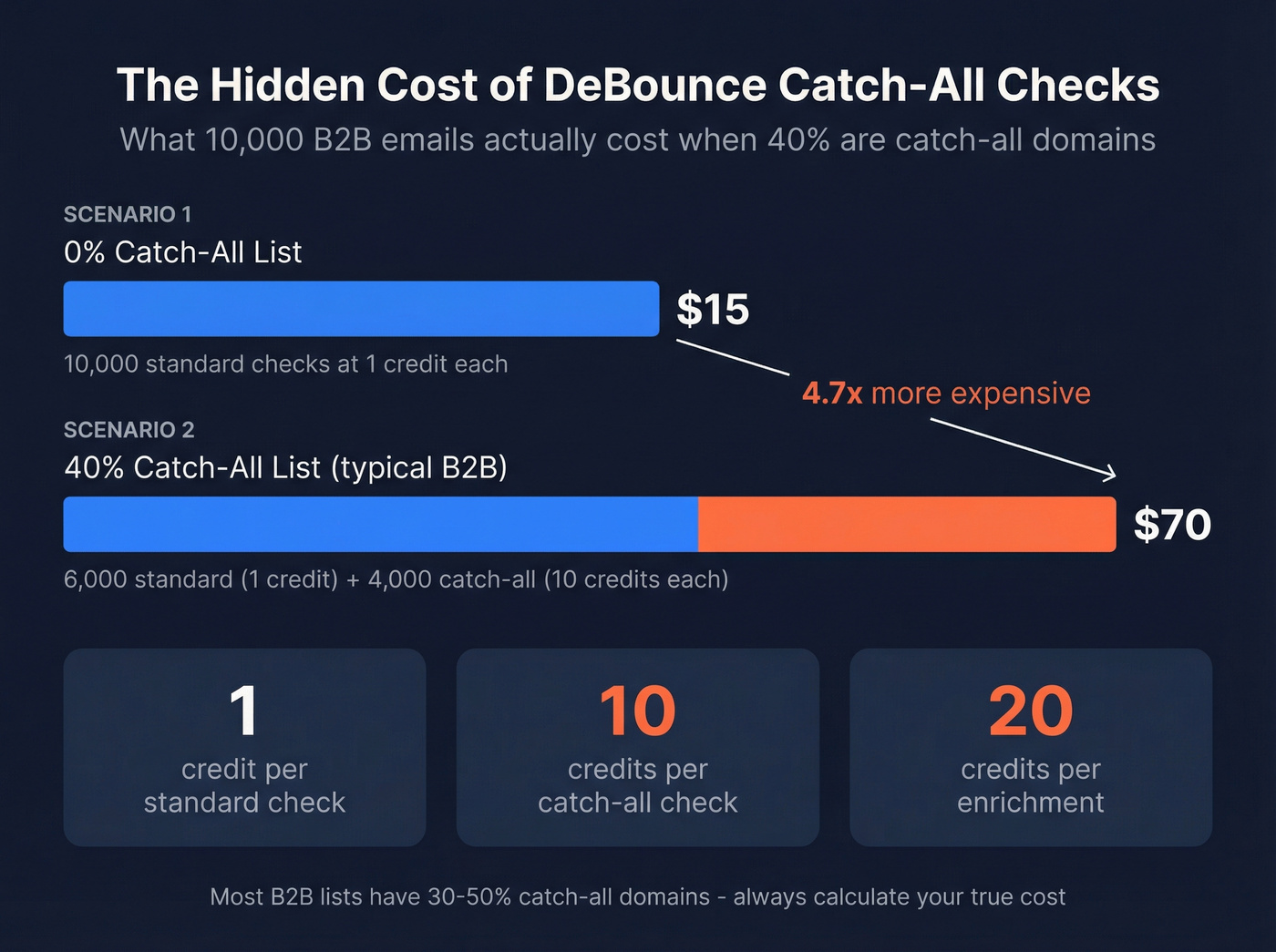 DeBounce true cost breakdown with catch-all domains