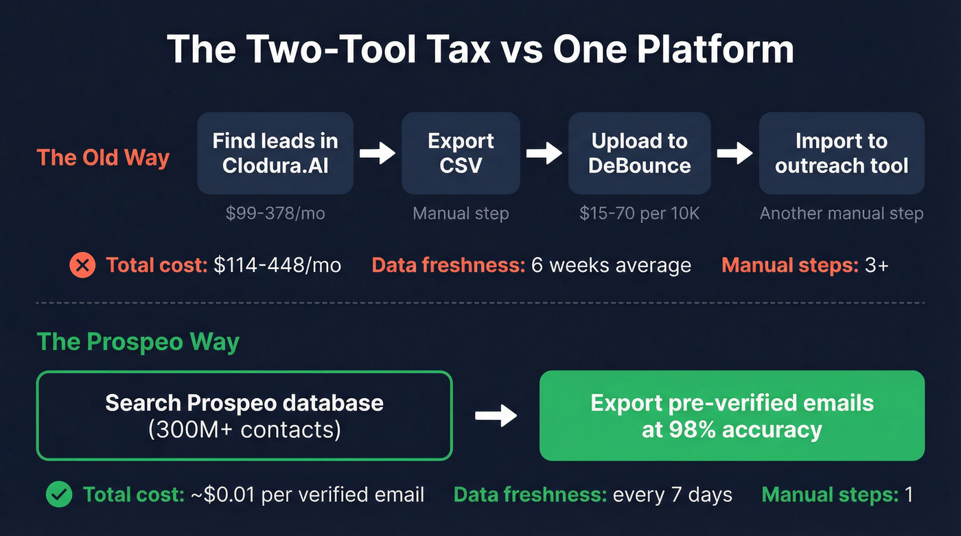 Two-tool workflow vs single Prospeo workflow comparison