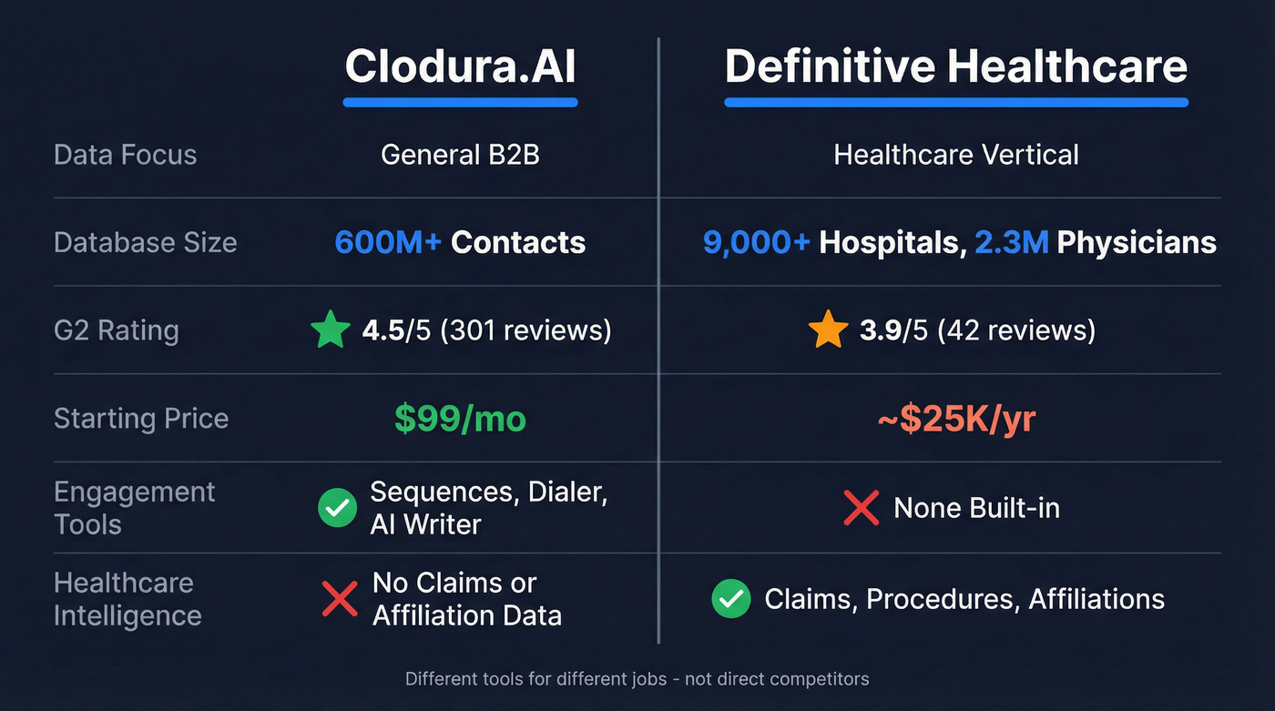 Clodura.AI vs Definitive Healthcare head-to-head comparison