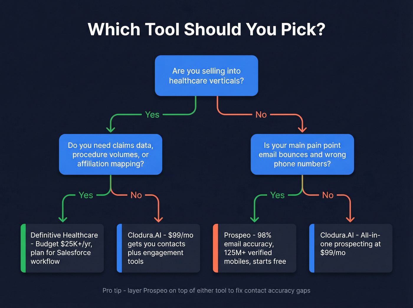 Decision tree for choosing between Clodura.AI and Definitive Healthcare