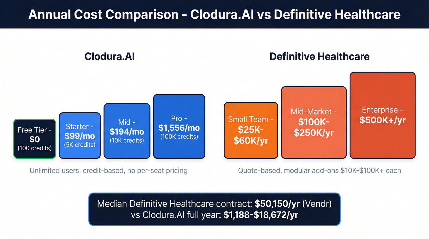 Pricing comparison chart Clodura.AI vs Definitive Healthcare tiers