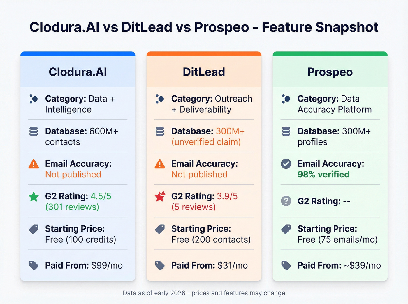 Head-to-head feature comparison of Clodura.AI vs DitLead vs Prospeo