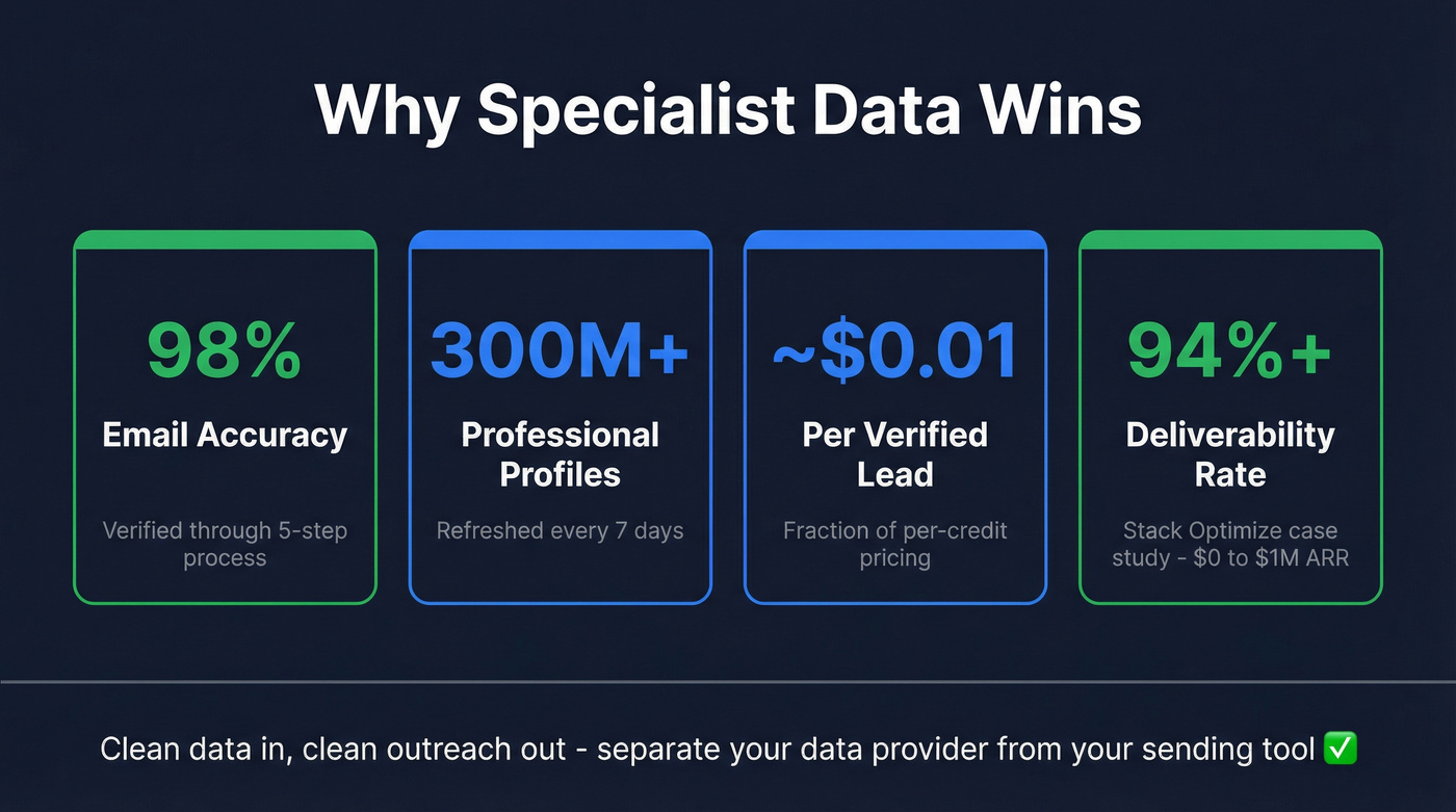 Key stats showing Prospeo data accuracy and cost advantages