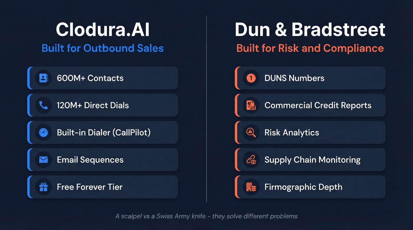 Clodura.AI vs D&B Hoovers DNA and focus comparison