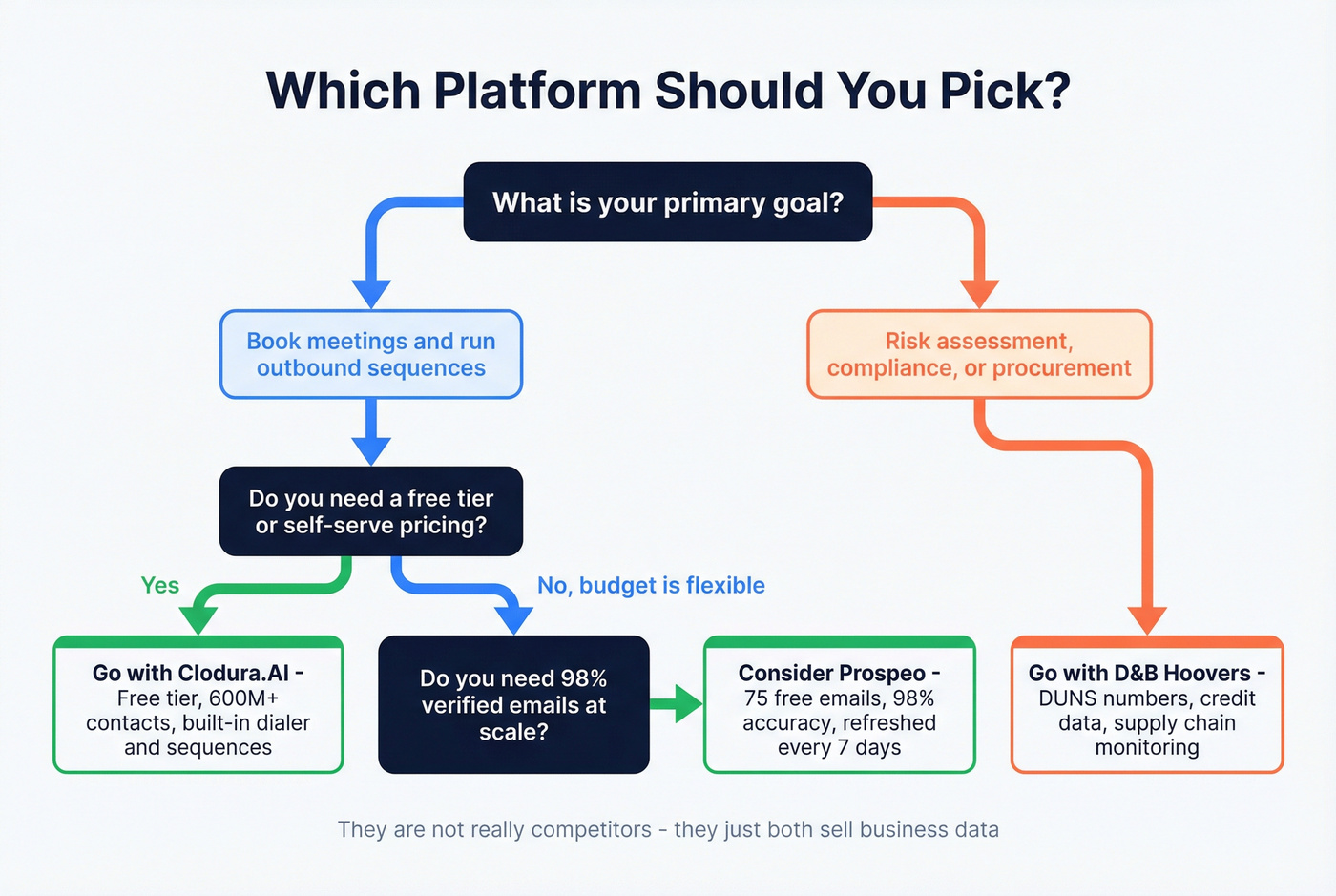 Decision flowchart for choosing between Clodura and D&B