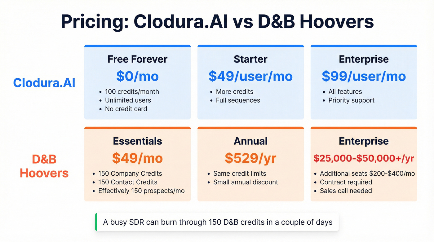 Clodura.AI vs D&B Hoovers pricing tier breakdown