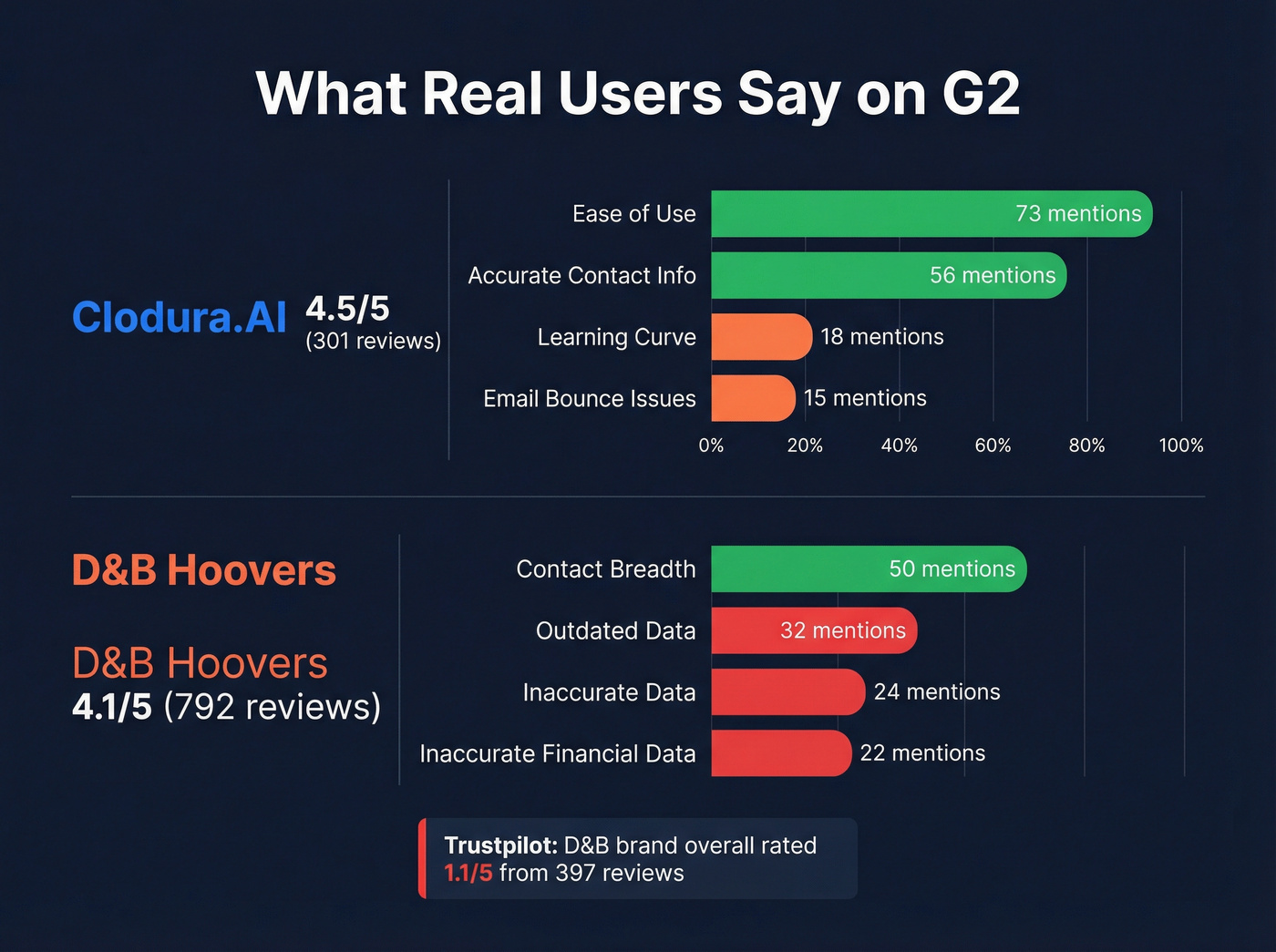 G2 review sentiment comparison for both platforms