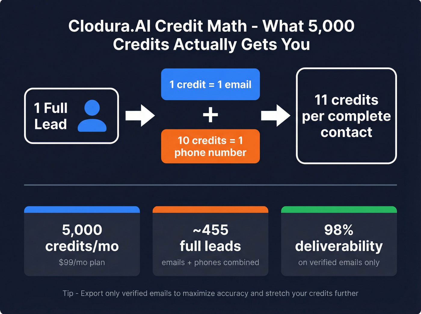 Clodura.AI credit math breakdown per lead