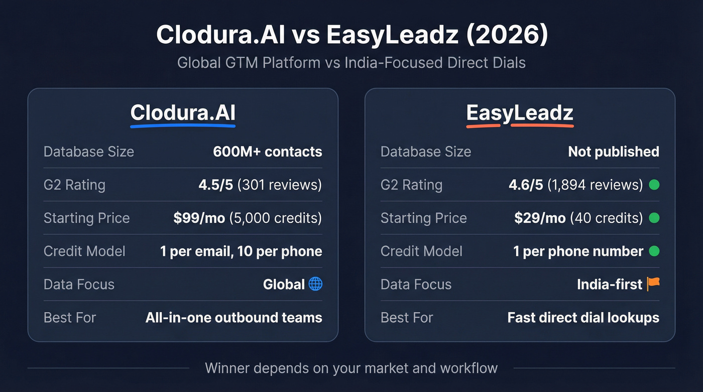 Clodura.AI vs EasyLeadz feature comparison diagram