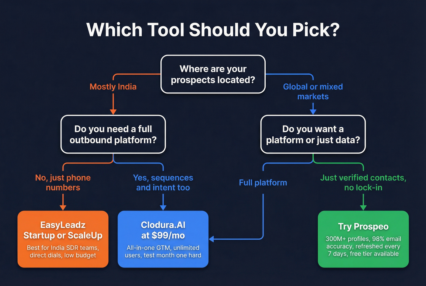 Decision flowchart for choosing between tools