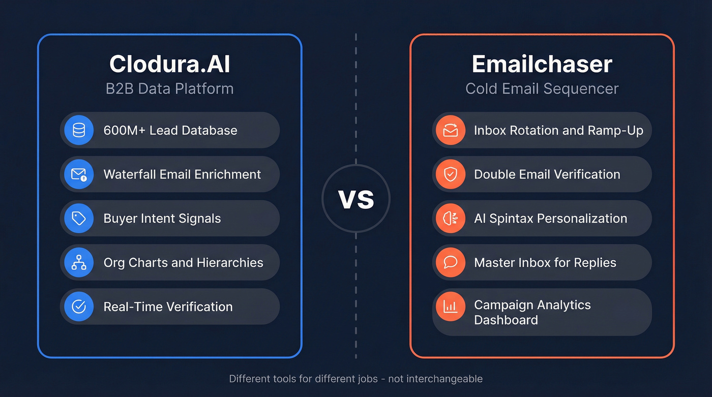 Clodura.AI vs Emailchaser core purpose comparison diagram