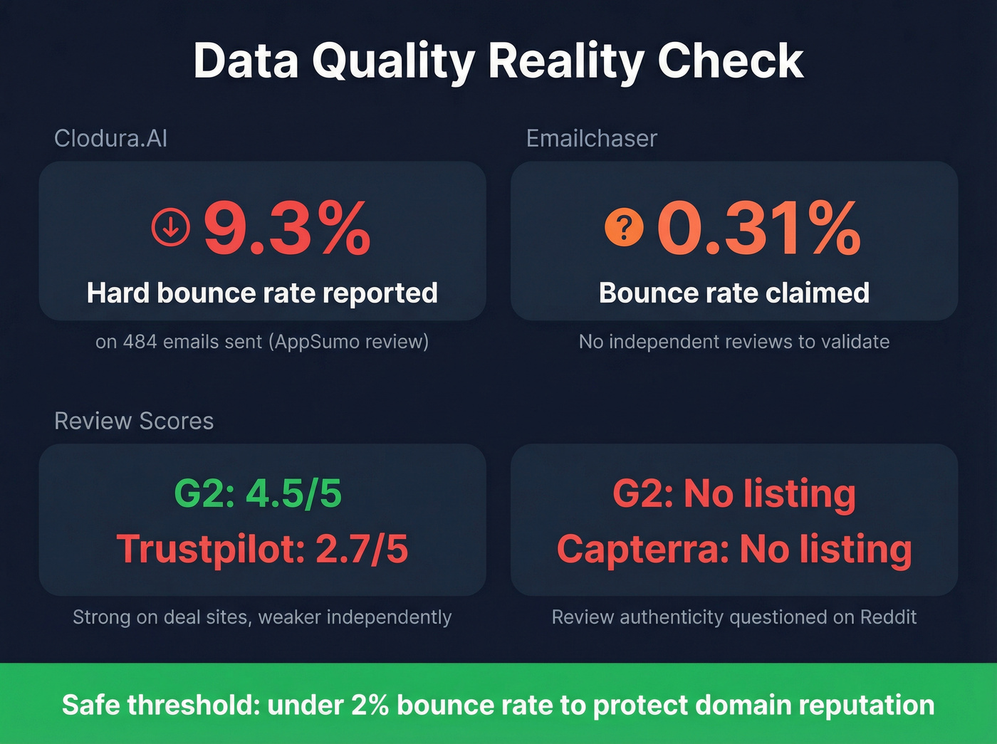 Bounce rate and review data comparison stat card