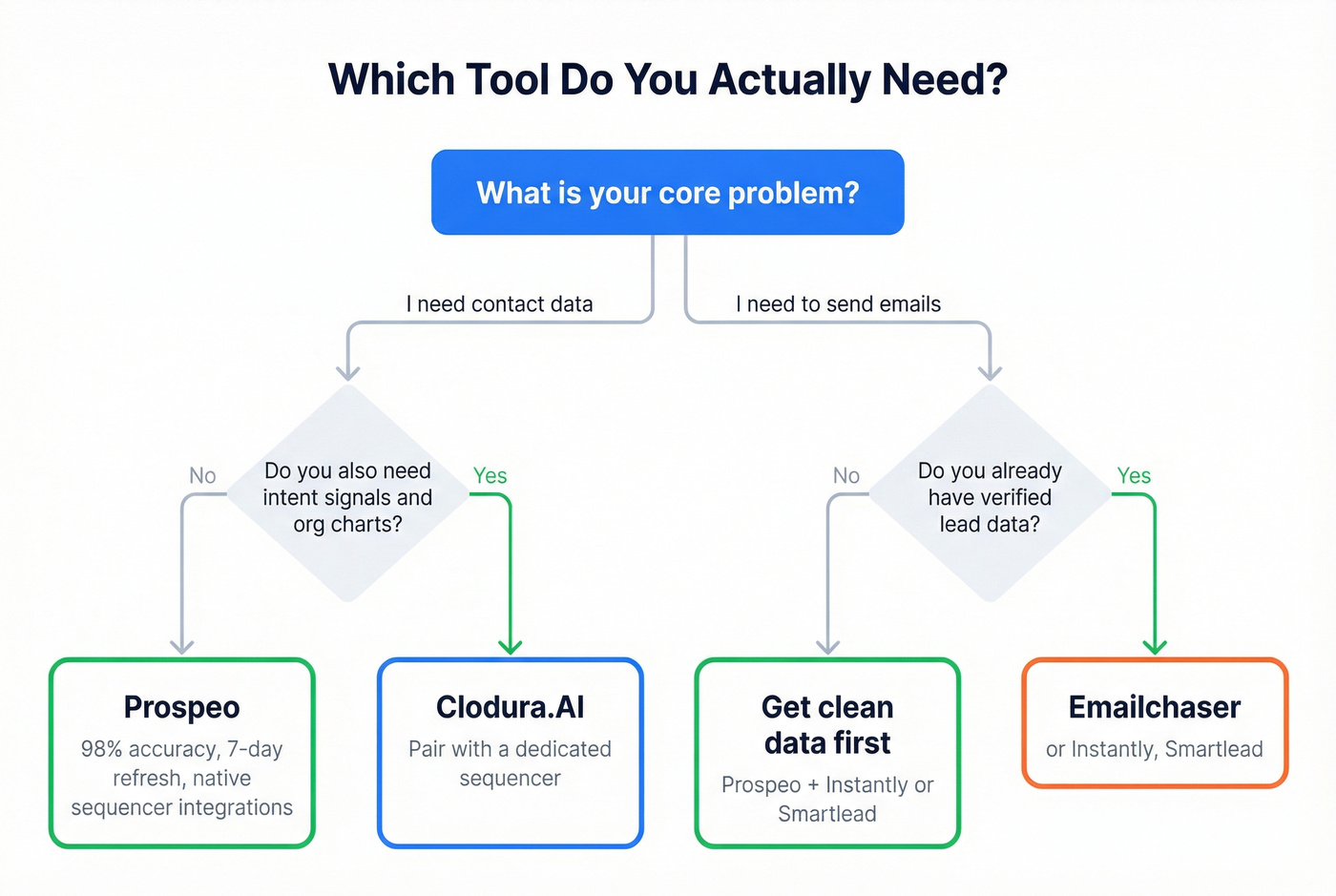 Decision flowchart for choosing the right outbound tool