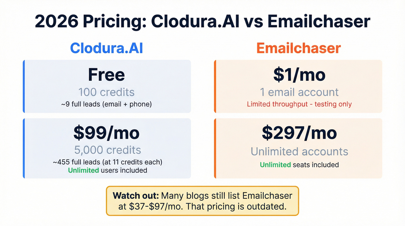 Clodura.AI vs Emailchaser pricing tier comparison chart