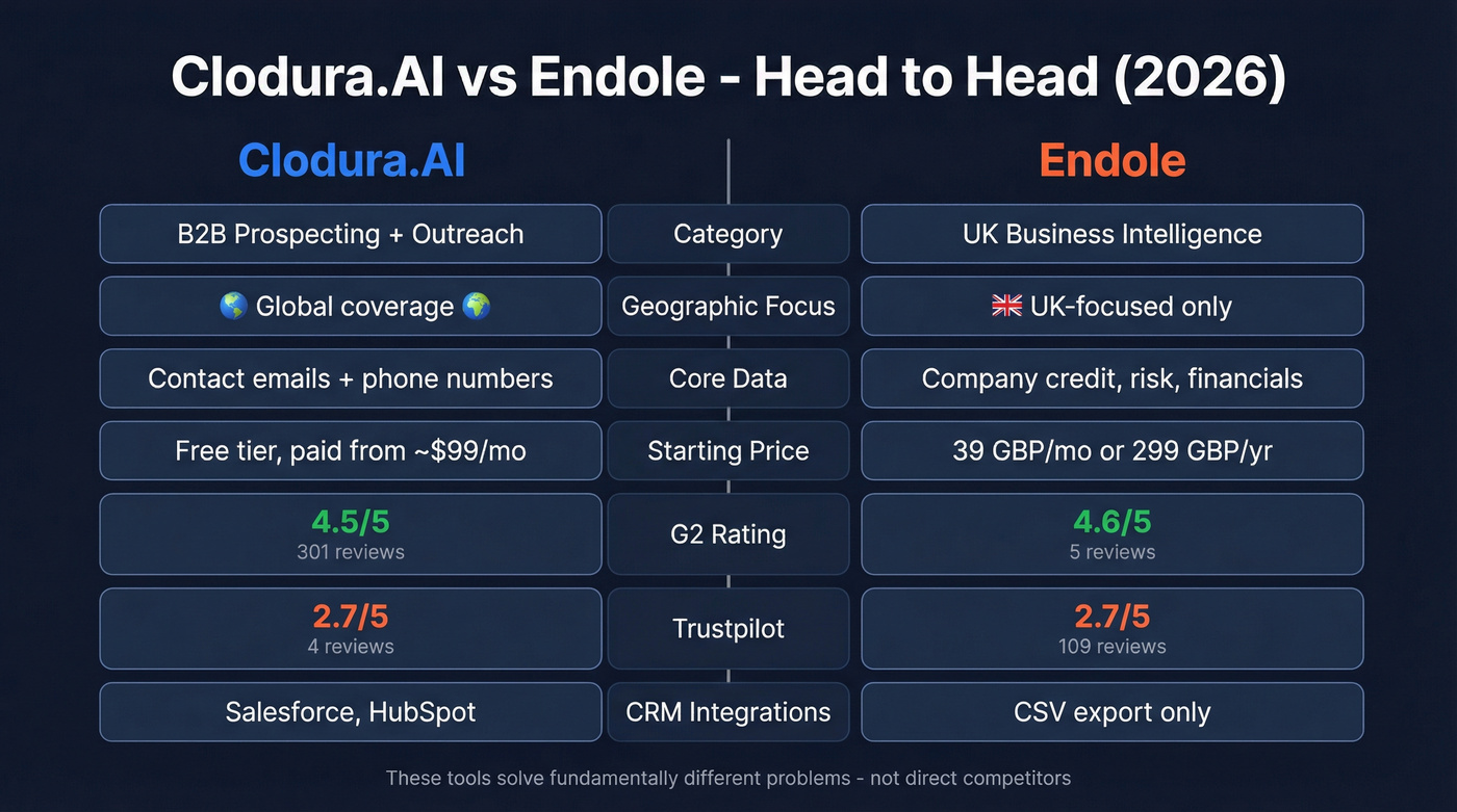Clodura.AI vs Endole head-to-head feature comparison diagram
