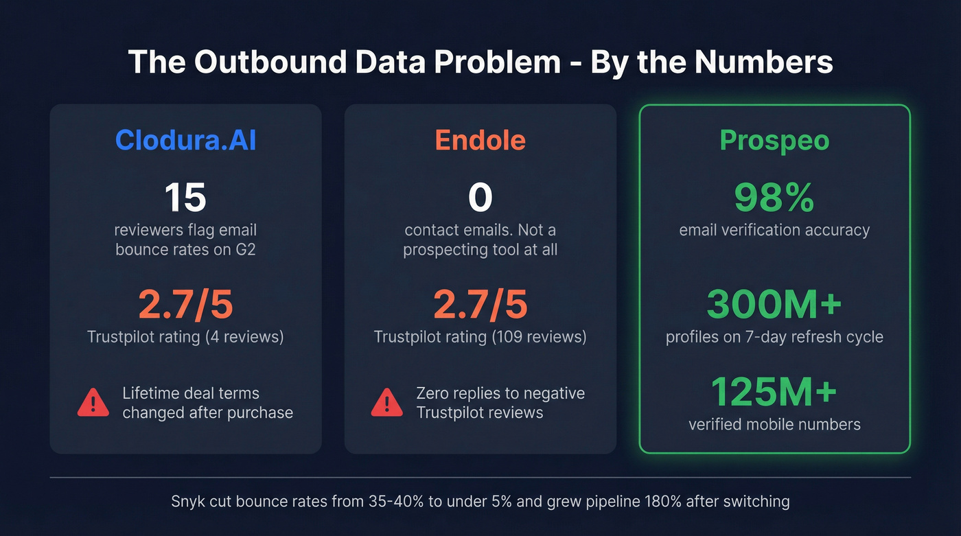 Key stats comparing data accuracy across all three tools